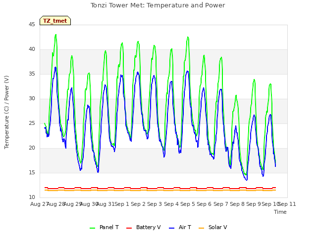 plot of Tonzi Tower Met: Temperature and Power