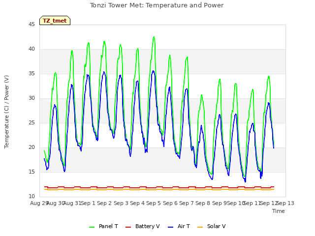 plot of Tonzi Tower Met: Temperature and Power