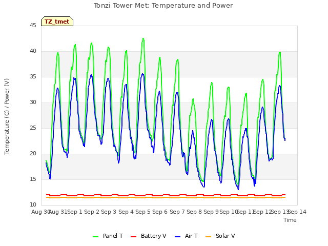 plot of Tonzi Tower Met: Temperature and Power