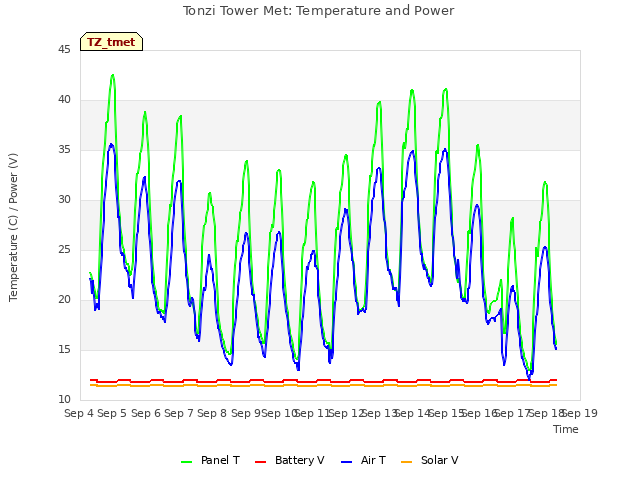 plot of Tonzi Tower Met: Temperature and Power