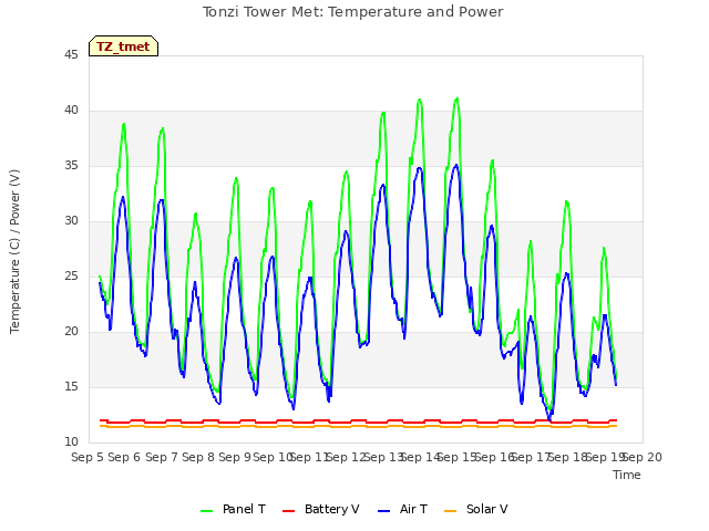 plot of Tonzi Tower Met: Temperature and Power