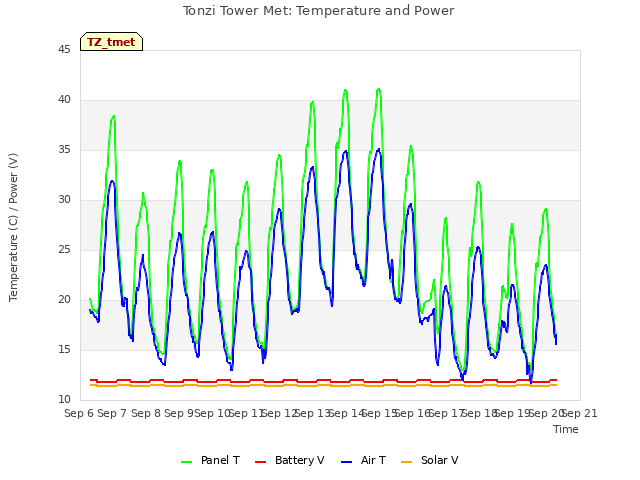 plot of Tonzi Tower Met: Temperature and Power