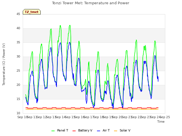 plot of Tonzi Tower Met: Temperature and Power