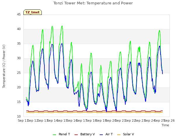 plot of Tonzi Tower Met: Temperature and Power