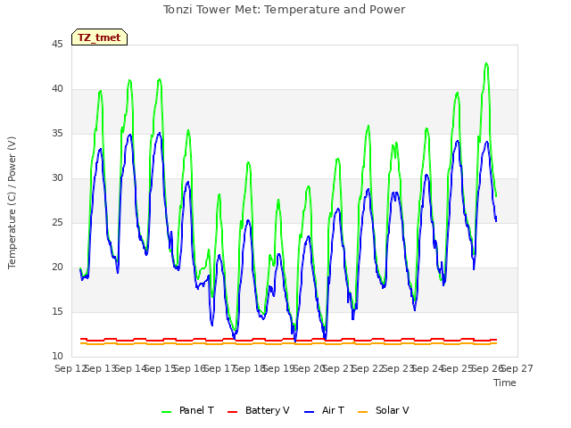 plot of Tonzi Tower Met: Temperature and Power