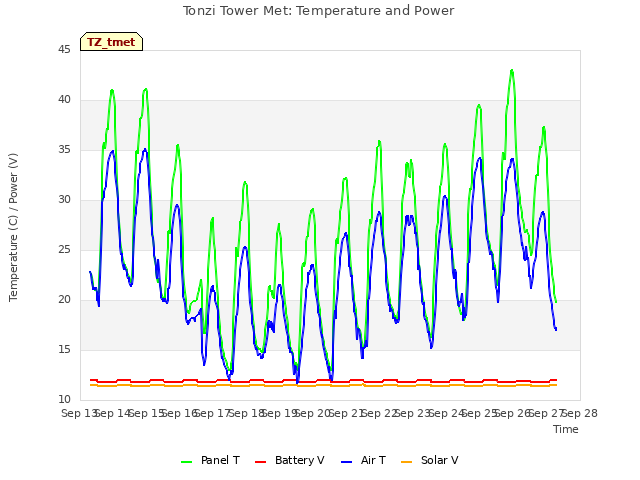 plot of Tonzi Tower Met: Temperature and Power