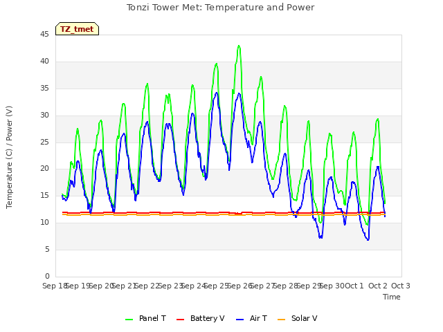 plot of Tonzi Tower Met: Temperature and Power