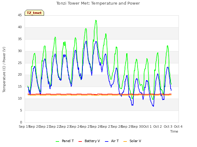 plot of Tonzi Tower Met: Temperature and Power