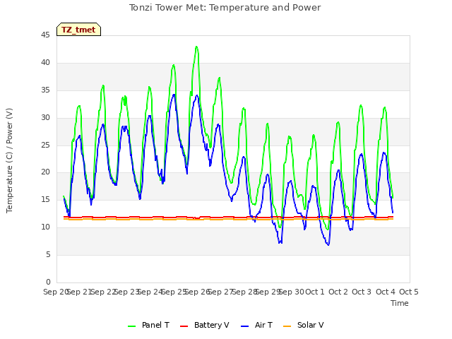 plot of Tonzi Tower Met: Temperature and Power