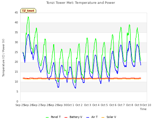 plot of Tonzi Tower Met: Temperature and Power