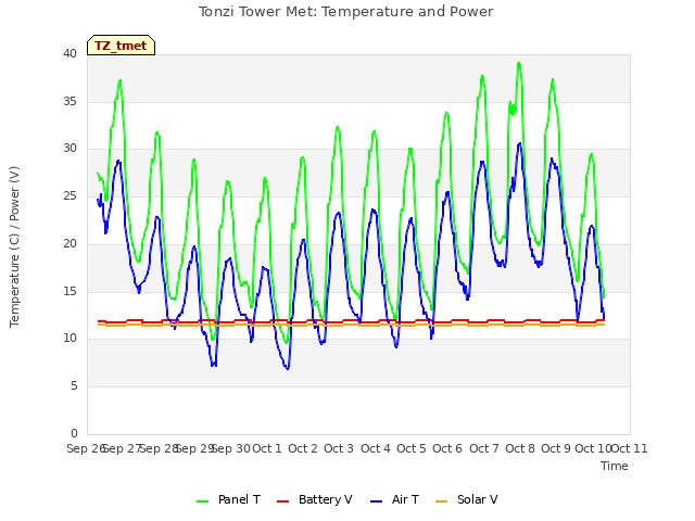 plot of Tonzi Tower Met: Temperature and Power