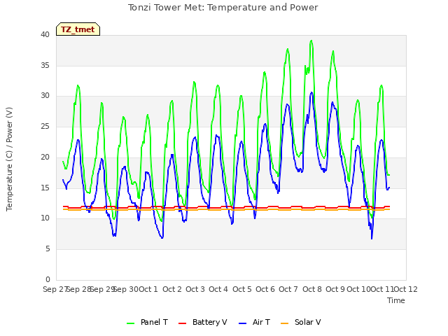 plot of Tonzi Tower Met: Temperature and Power