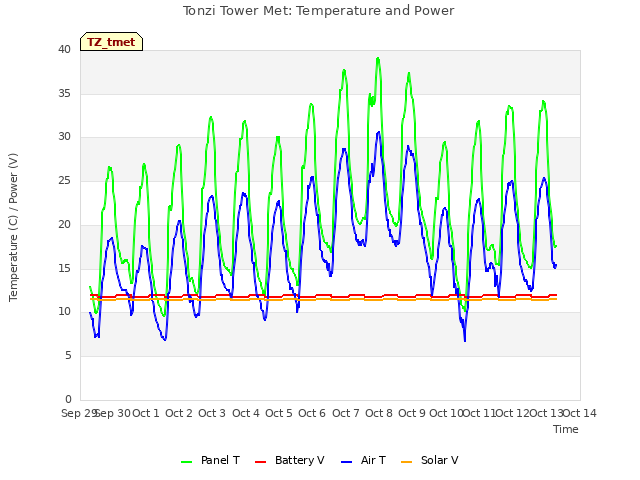 plot of Tonzi Tower Met: Temperature and Power