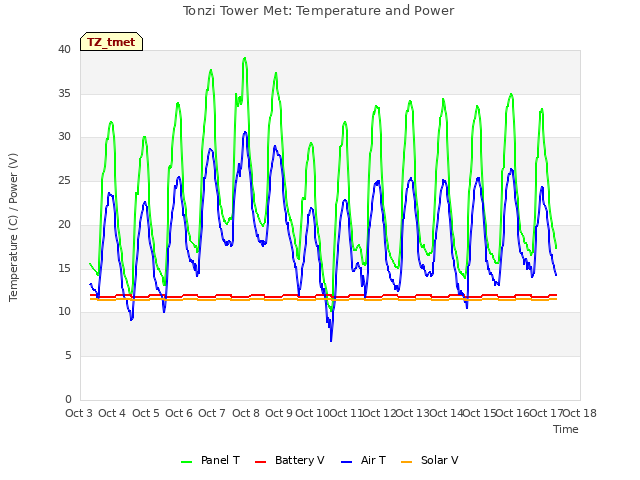 plot of Tonzi Tower Met: Temperature and Power