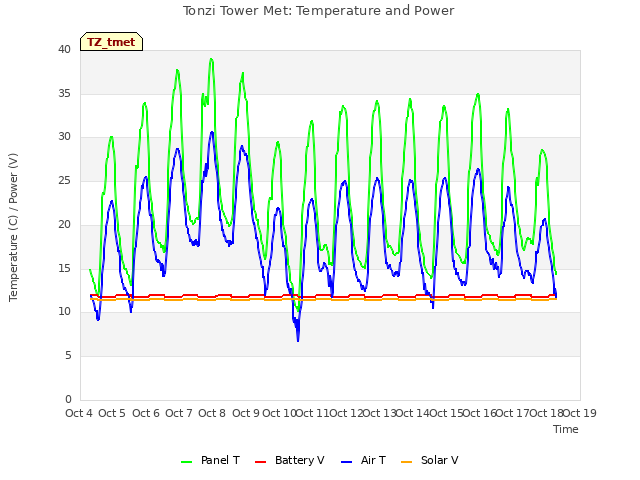 plot of Tonzi Tower Met: Temperature and Power