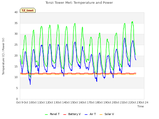 plot of Tonzi Tower Met: Temperature and Power