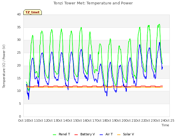 plot of Tonzi Tower Met: Temperature and Power