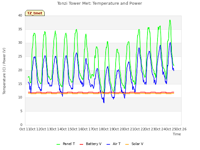 plot of Tonzi Tower Met: Temperature and Power