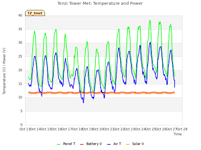 plot of Tonzi Tower Met: Temperature and Power