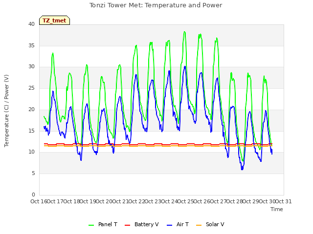 plot of Tonzi Tower Met: Temperature and Power