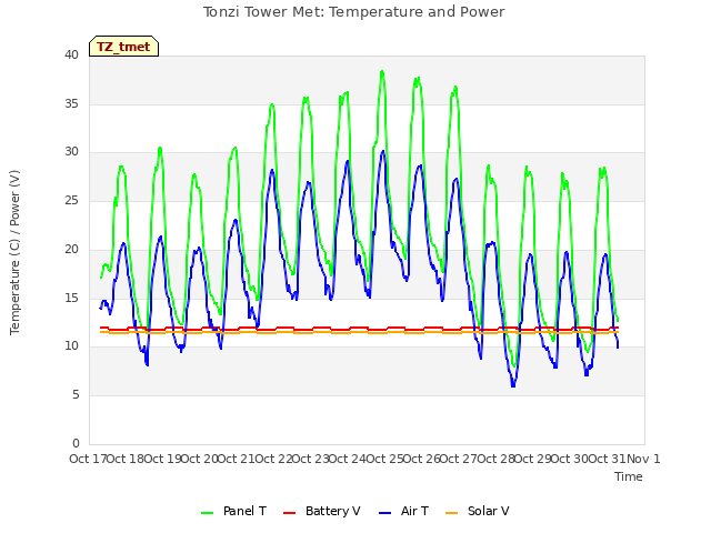 plot of Tonzi Tower Met: Temperature and Power