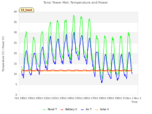 plot of Tonzi Tower Met: Temperature and Power