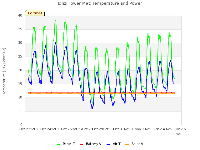 plot of Tonzi Tower Met: Temperature and Power
