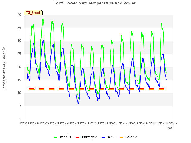 plot of Tonzi Tower Met: Temperature and Power