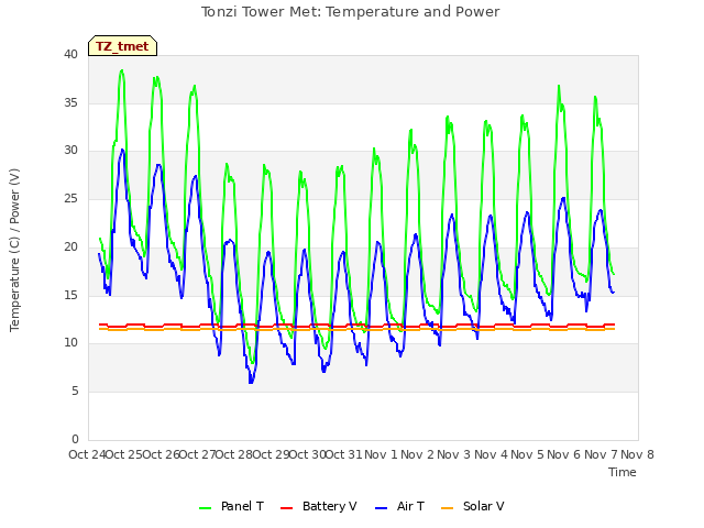 plot of Tonzi Tower Met: Temperature and Power