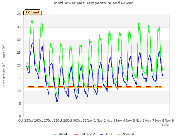 plot of Tonzi Tower Met: Temperature and Power