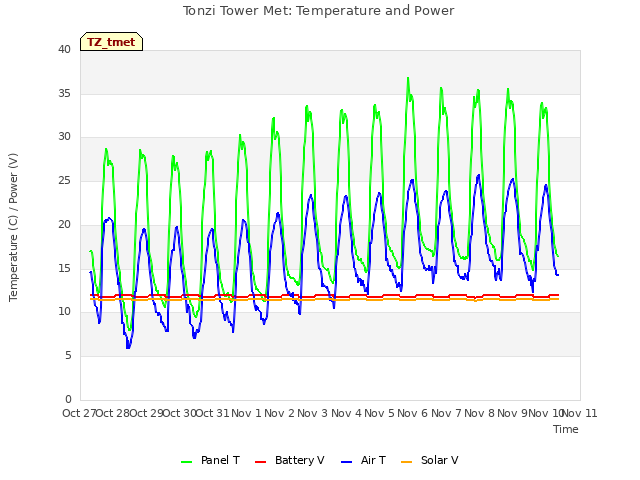 plot of Tonzi Tower Met: Temperature and Power