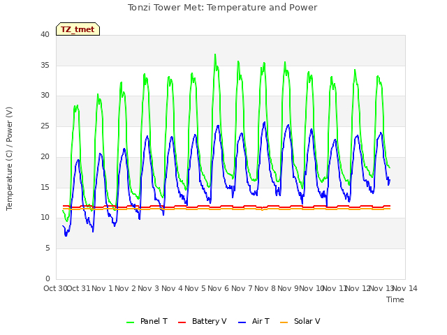 plot of Tonzi Tower Met: Temperature and Power