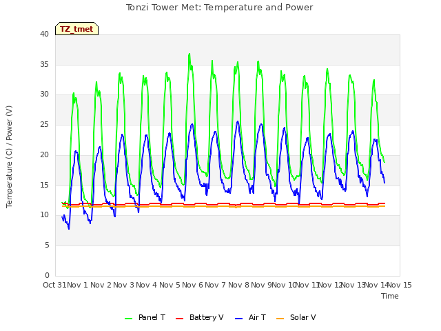 plot of Tonzi Tower Met: Temperature and Power