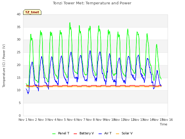 plot of Tonzi Tower Met: Temperature and Power