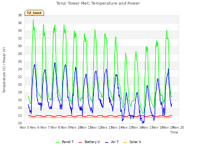 plot of Tonzi Tower Met: Temperature and Power