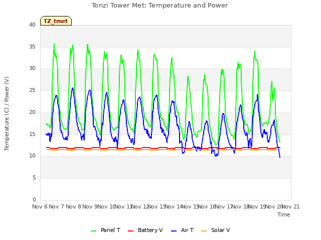 plot of Tonzi Tower Met: Temperature and Power