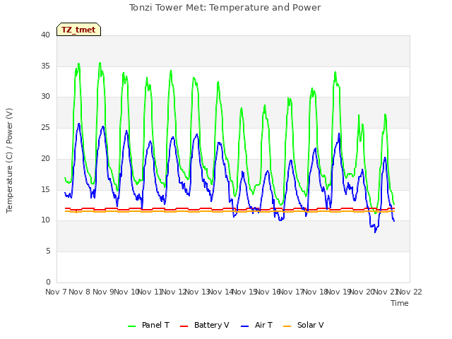 plot of Tonzi Tower Met: Temperature and Power