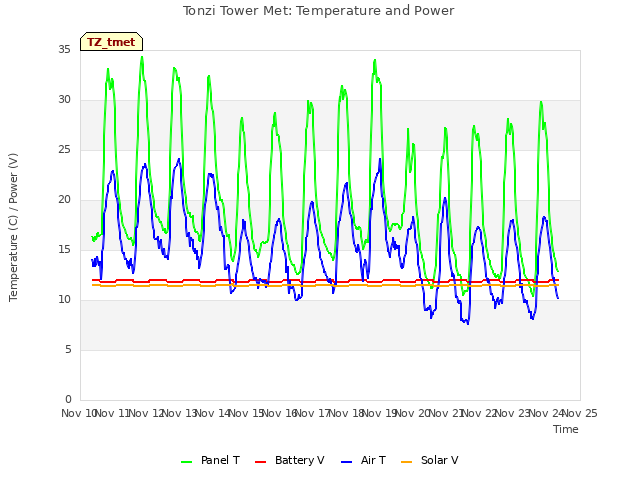 plot of Tonzi Tower Met: Temperature and Power