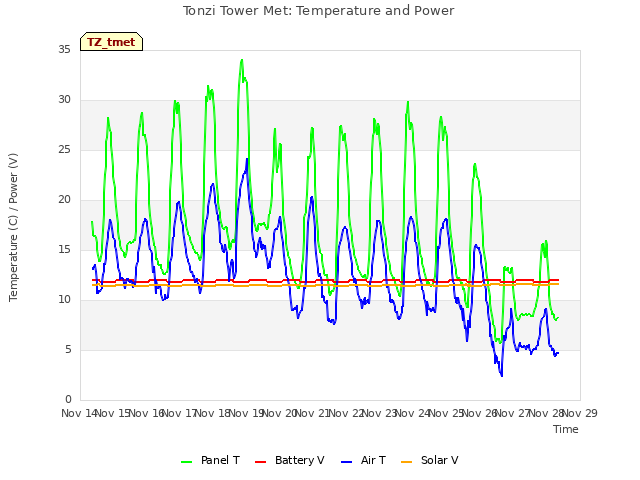 plot of Tonzi Tower Met: Temperature and Power