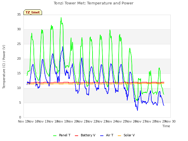 plot of Tonzi Tower Met: Temperature and Power