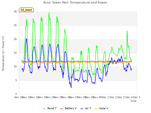 plot of Tonzi Tower Met: Temperature and Power