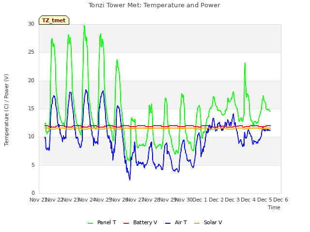 plot of Tonzi Tower Met: Temperature and Power