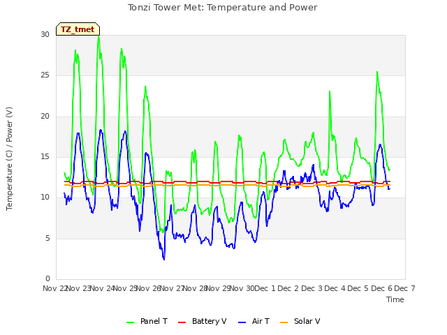 plot of Tonzi Tower Met: Temperature and Power