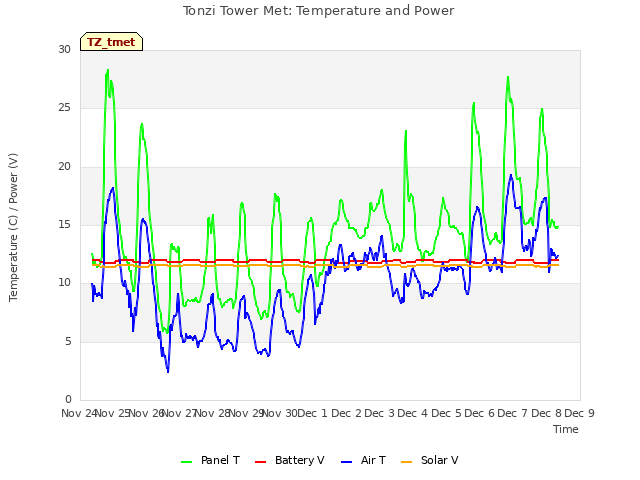 plot of Tonzi Tower Met: Temperature and Power