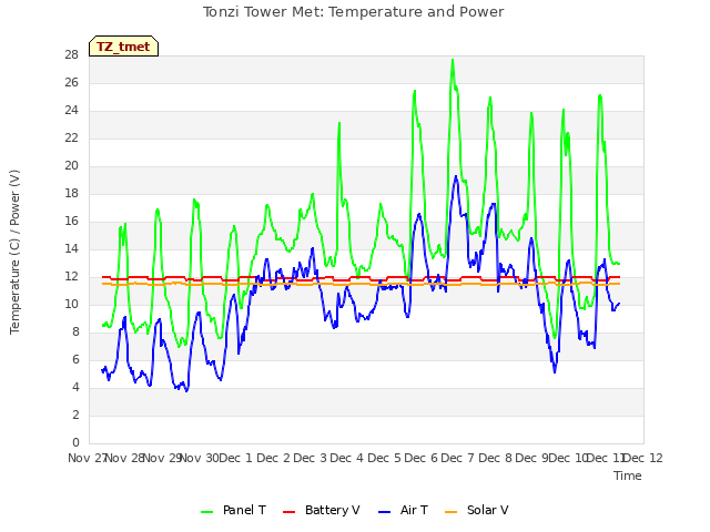 plot of Tonzi Tower Met: Temperature and Power