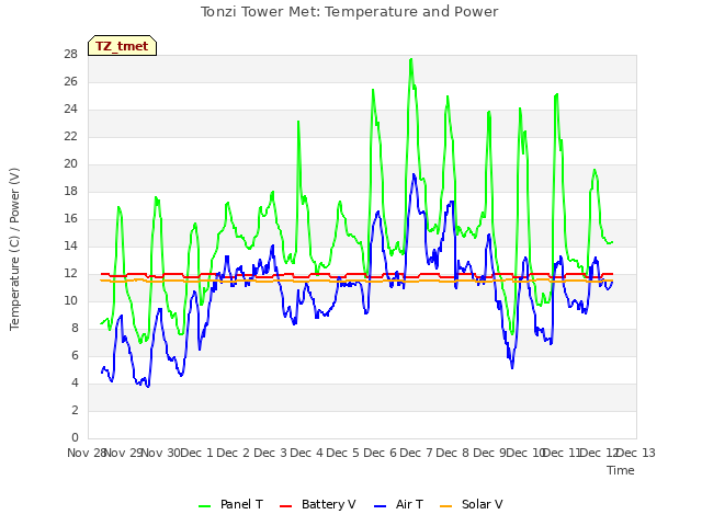 plot of Tonzi Tower Met: Temperature and Power