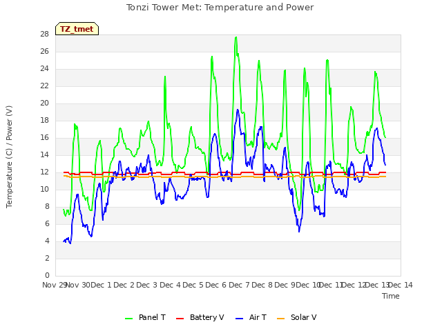 plot of Tonzi Tower Met: Temperature and Power