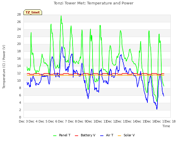 plot of Tonzi Tower Met: Temperature and Power