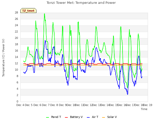 plot of Tonzi Tower Met: Temperature and Power