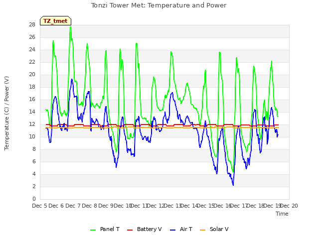 plot of Tonzi Tower Met: Temperature and Power